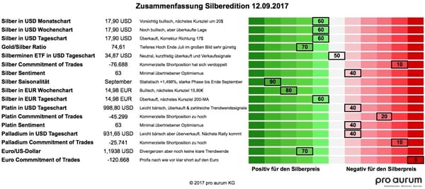 20170912 Zusammenfassung Grummes Silberedition