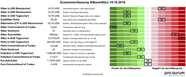 20181016 Zusammenfassung Silberedition