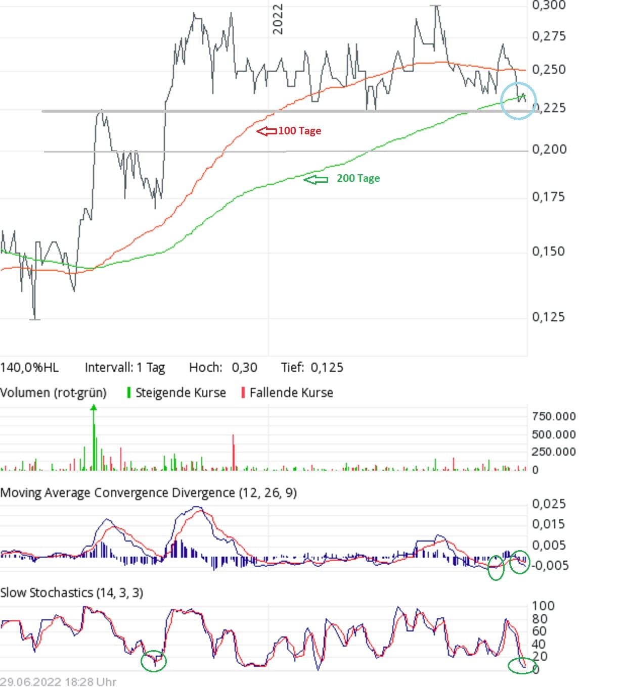 Chartcheck Tembo Gold: Hält die Unterstützung bei 0,225 CAD?