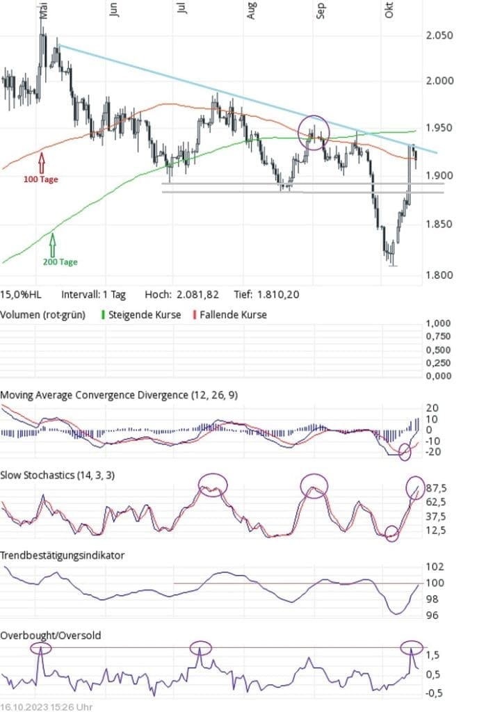 Chart des Goldpreises mit Indikatoren